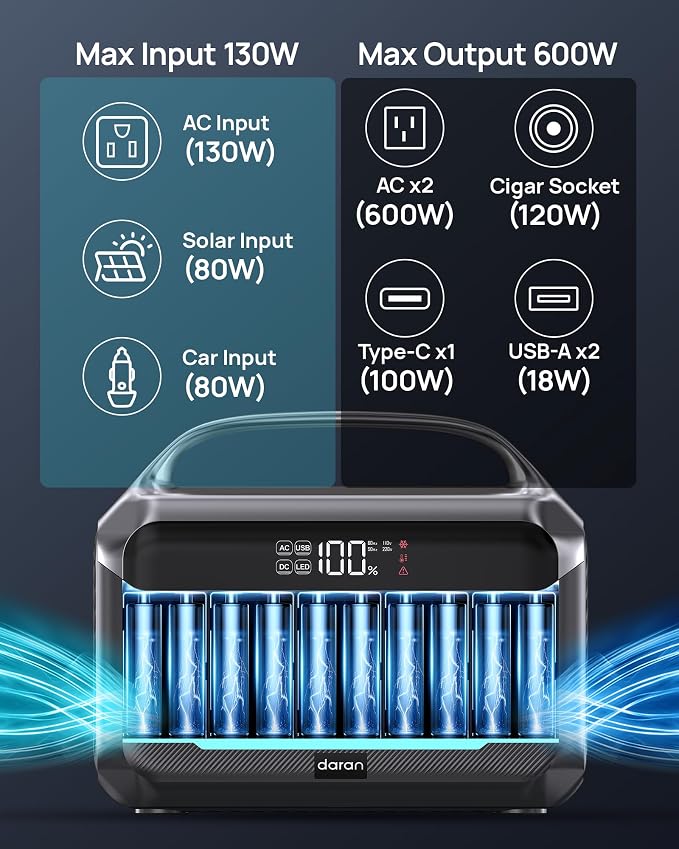 DARAN Portable Power Station 600W (1200W Peak), 288Wh (90,000mAh) Solar Generator LiFePO4 Battery with AC DC Outlets, 2hrs Fast Charging, 7-Port Design for Emergency, Hurricane (Solar Optional) - Image 3